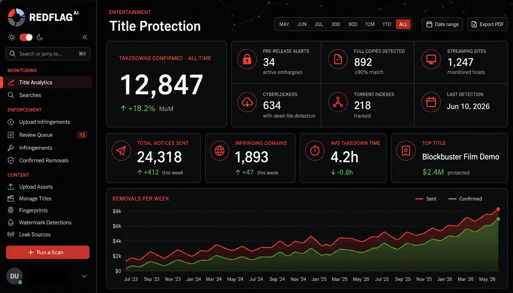 Entertainment monitoring dashboard tracking film and TV titles across streaming sites, download hosts and social platforms.