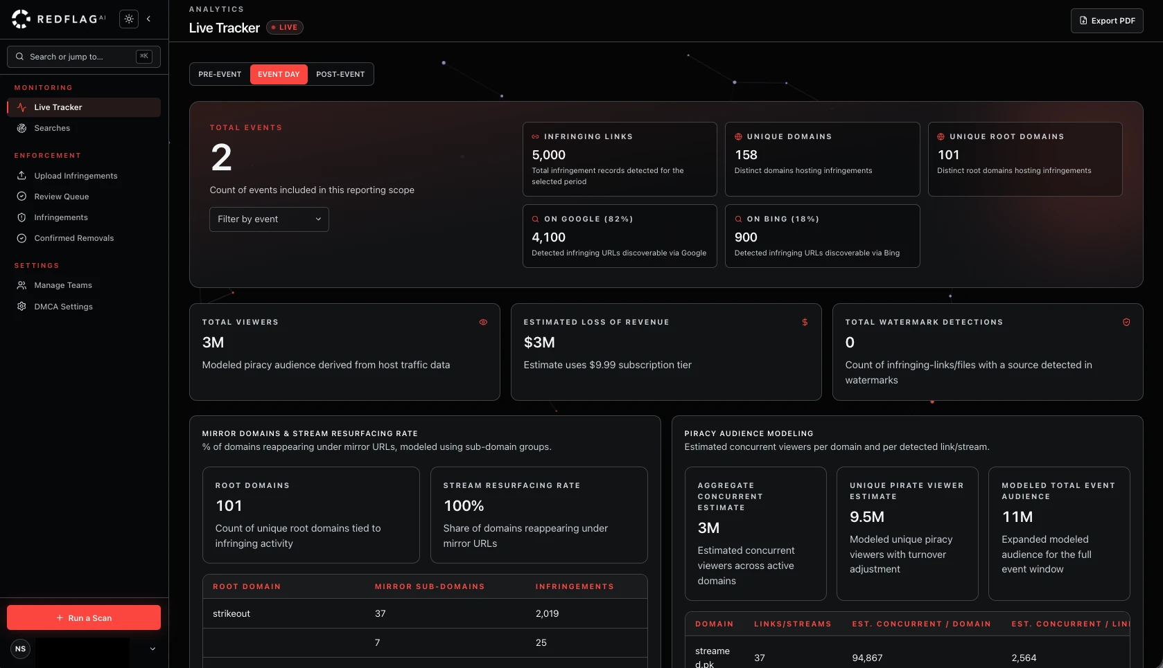 Redflag Live Tracker dashboard listing monitored fixtures with detected pirate streams per event.