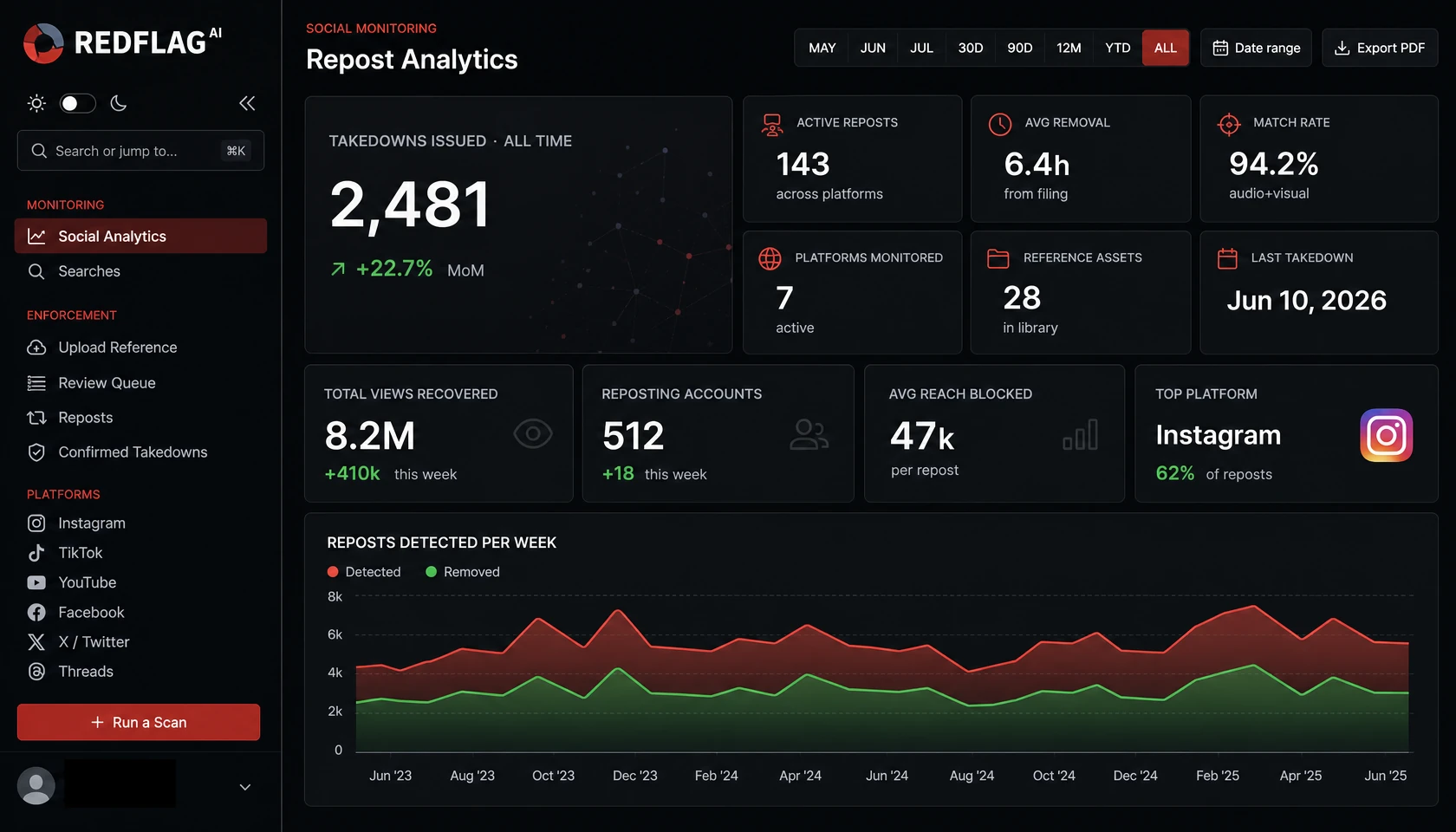 Social takedowns dashboard with cross-platform detections and per-platform removal compliance.